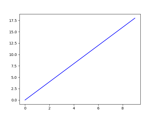 Gráfico de líneas Matplotlib - Línea lineal